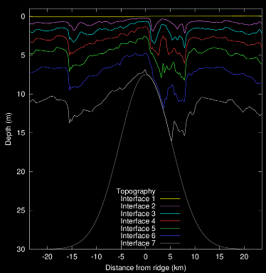 Snapshot from numerical simulation of semidiurnal tide over a Gaussian ridge