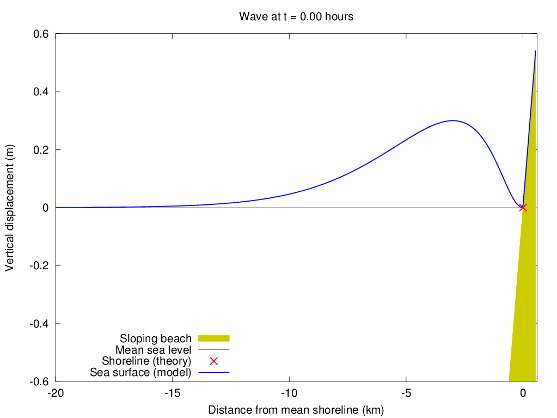 Snapshot from numerical simulation of finite wave on sloping beach